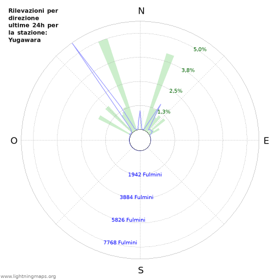 Grafico: Rilevazioni per direzione