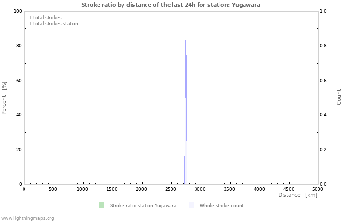 Graphs: Stroke ratio by distance