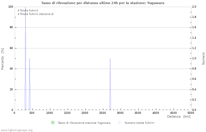 Grafico: Tasso di rilevazione per distanza