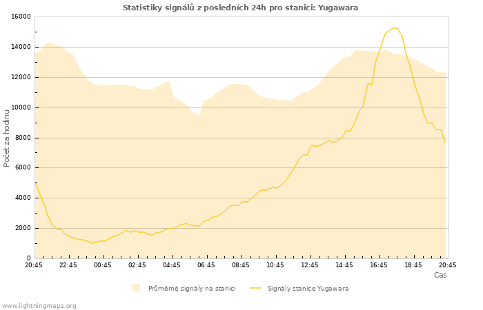 Grafy: Statistiky signálů