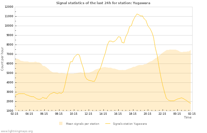 Graphs: Signal statistics