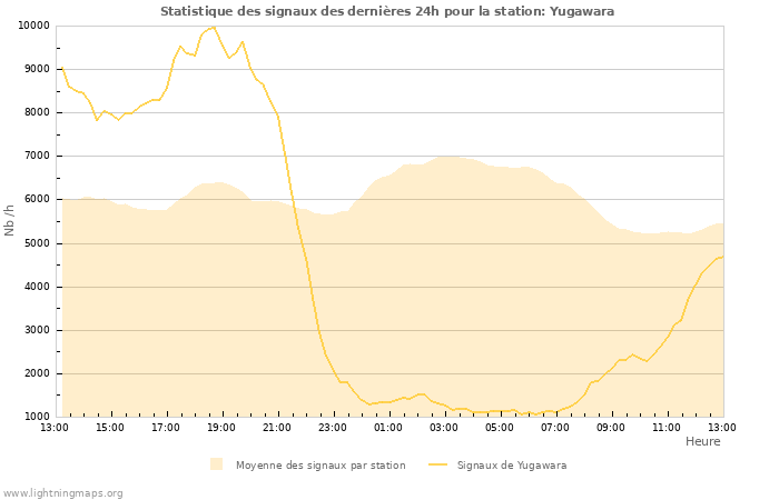 Graphes: Statistique des signaux