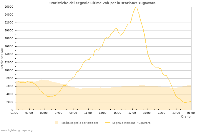 Grafico: Statistiche del segnale