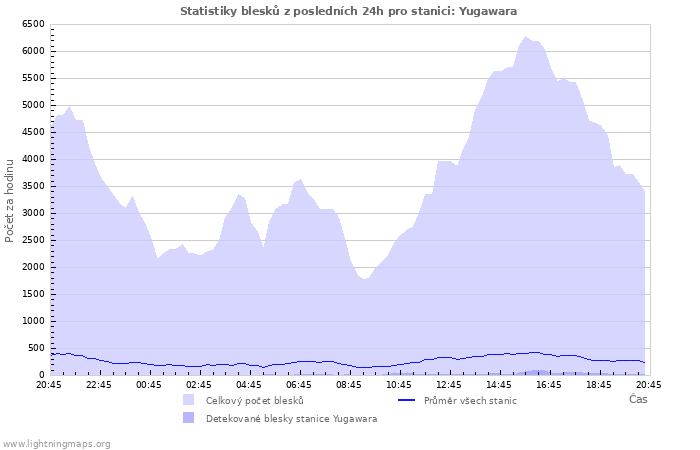 Grafy: Statistiky blesků