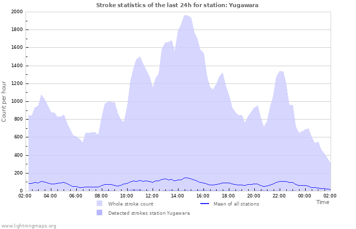 Graphs: Stroke statistics