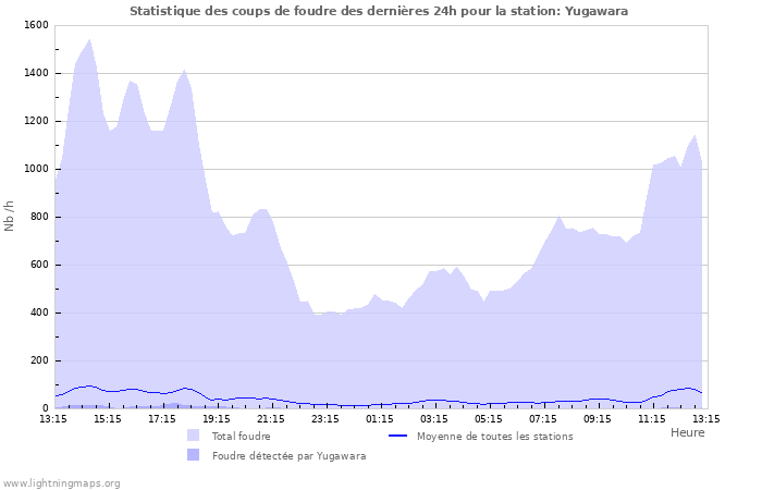 Graphes: Statistique des coups de foudre