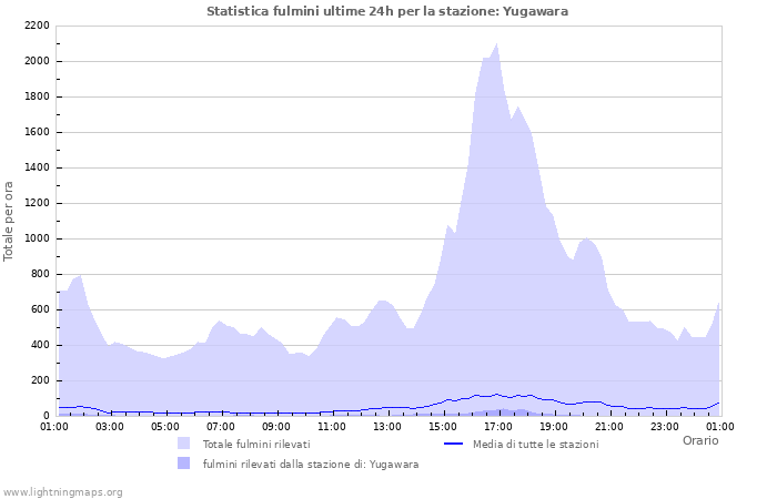 Grafico: Statistica fulmini