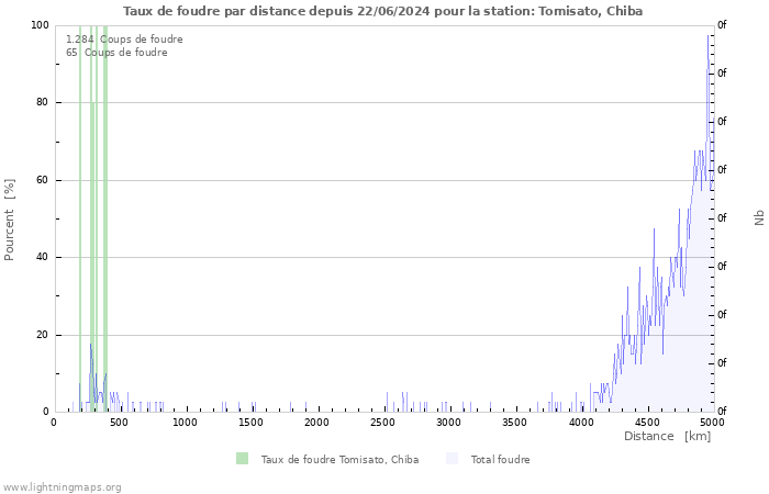 Graphes