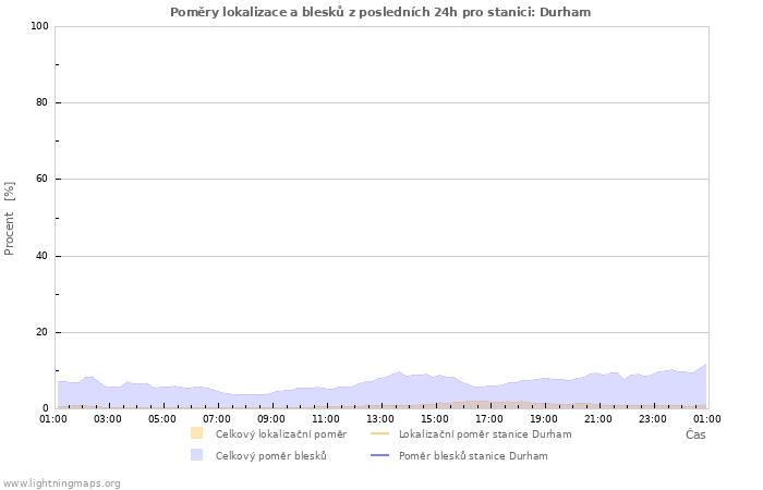 Grafy: Poměry lokalizace a blesků