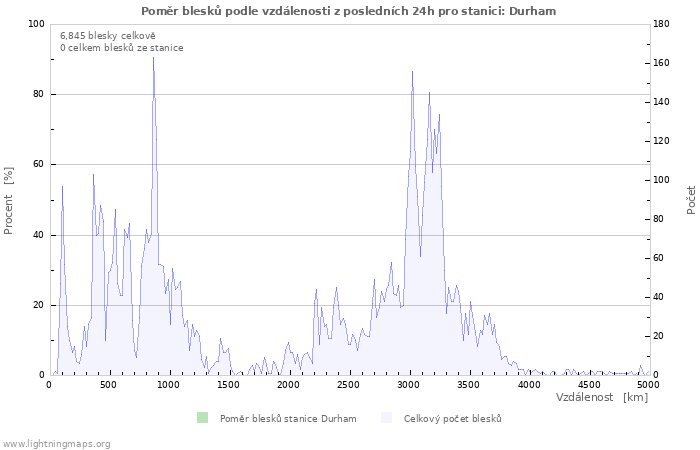 Grafy: Poměr blesků podle vzdálenosti