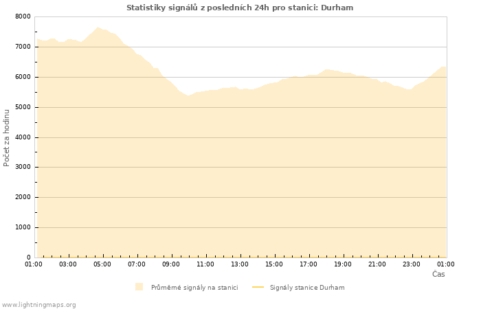 Grafy: Statistiky signálů