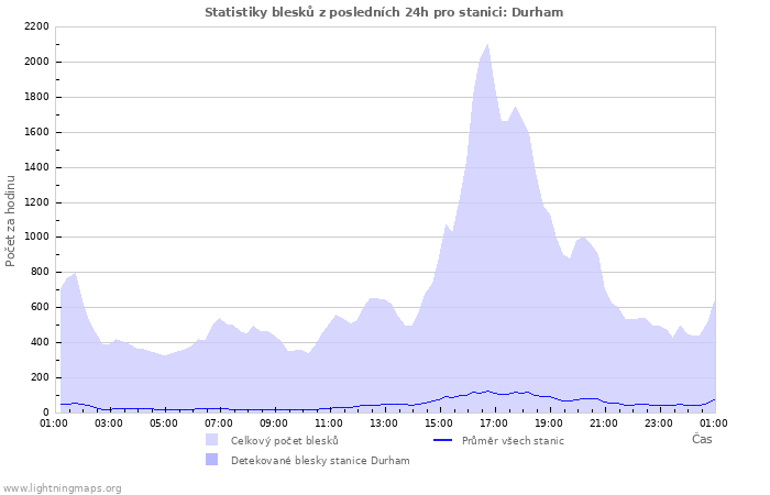 Grafy: Statistiky blesků