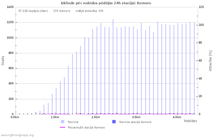 Grafiki: Izkliede pēc nobīdes