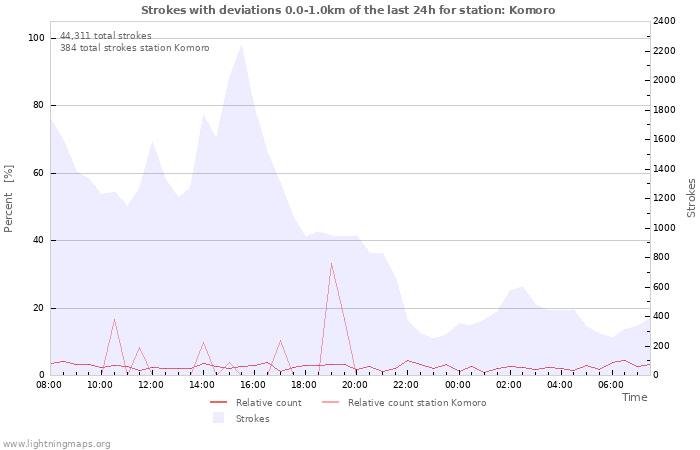 Graphs