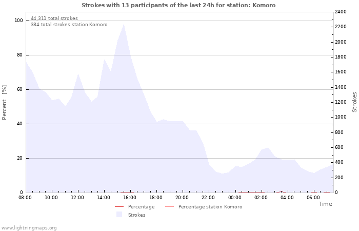 Graphs