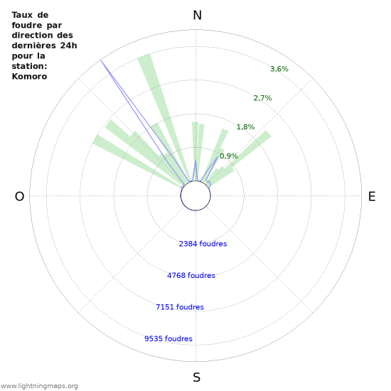 Graphes: Taux de foudre par direction