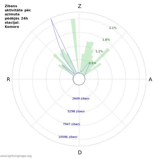 Grafiki: Zibens aktivitāte pēc azimuta