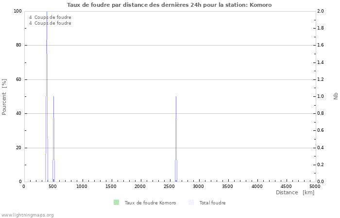 Graphes: Taux de foudre par distance