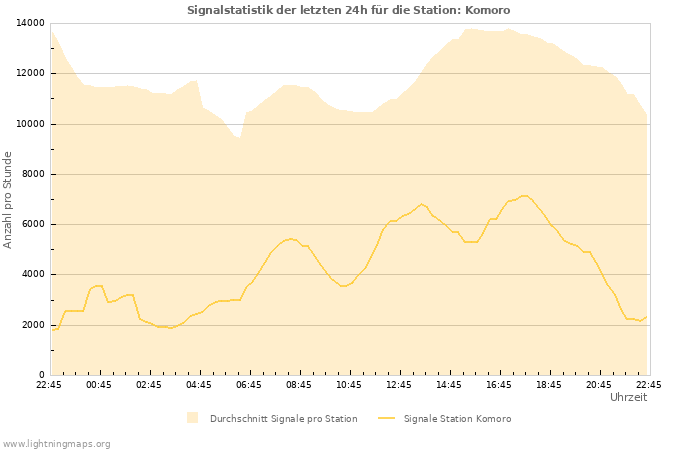 Diagramme: Signalstatistik