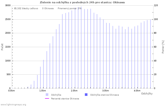 Grafy: Zistenie na odchýlku