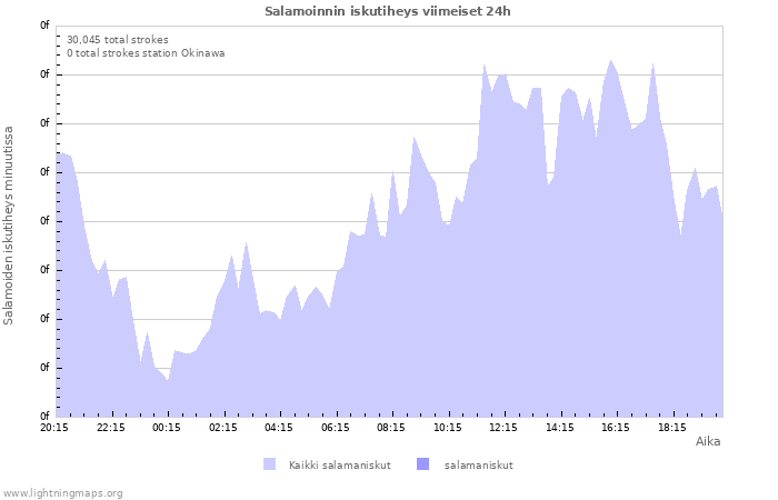 Graafit: Salamoinnin iskutiheys