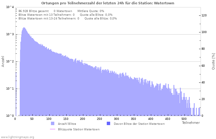 Diagramme: Ortungen pro Teilnehmerzahl