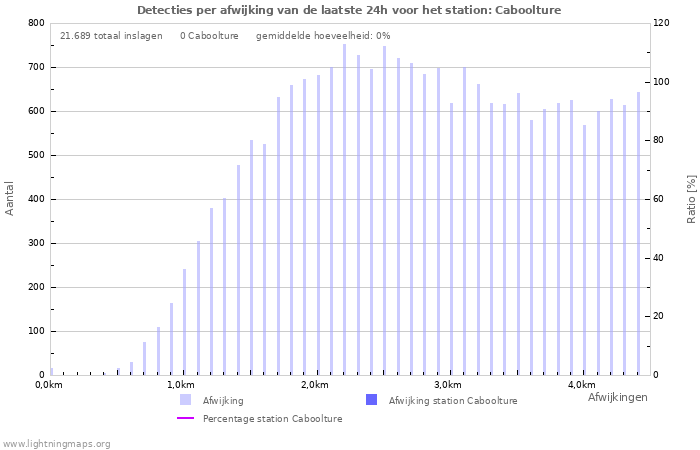 Grafieken: Detecties per afwijking