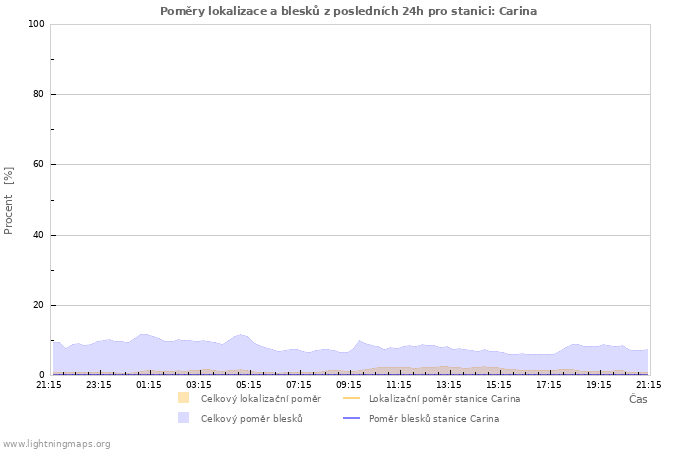 Grafy: Poměry lokalizace a blesků