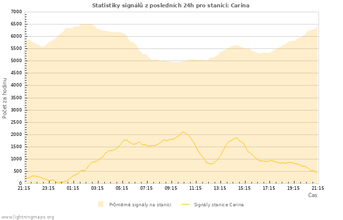 Grafy: Statistiky signálů