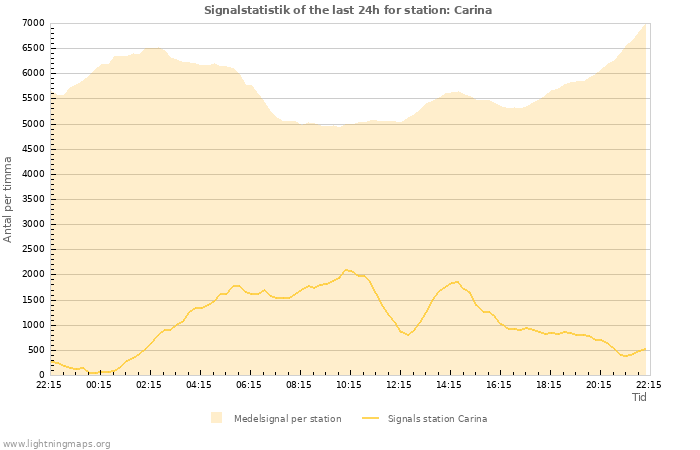 Grafer: Signalstatistik