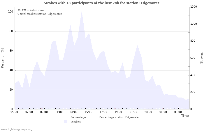 Graphs