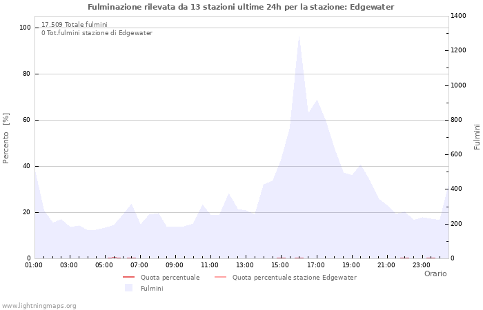 Grafico