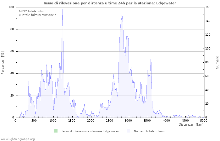 Grafico: Tasso di rilevazione per distanza