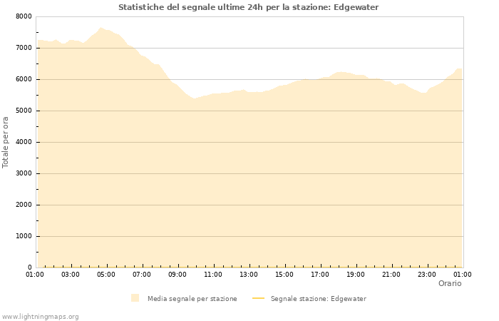 Grafico: Statistiche del segnale