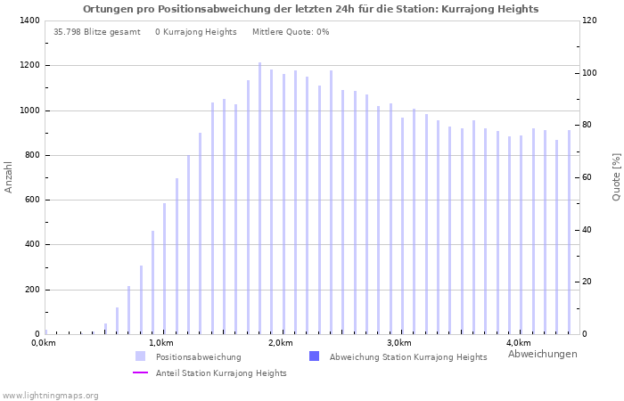 Diagramme: Ortungen pro Positionsabweichung