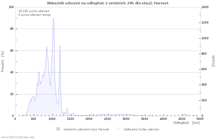 Wykresy: Wskaźnik uderzeń na odległość