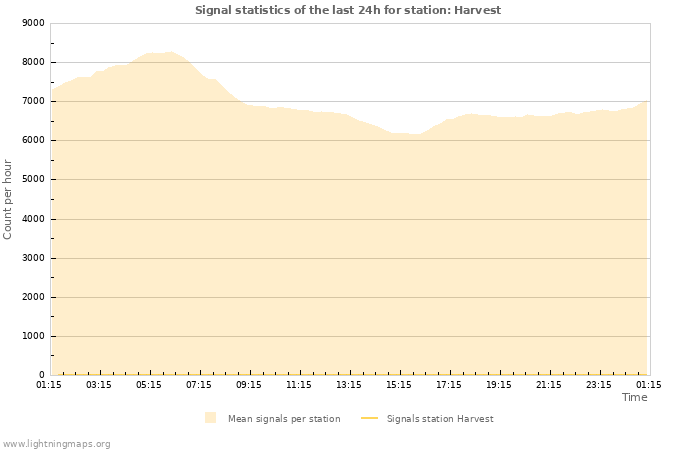 Grafikonok: Signal statistics