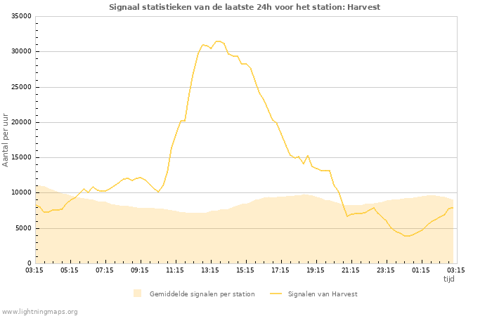 Grafieken: Signaal statistieken