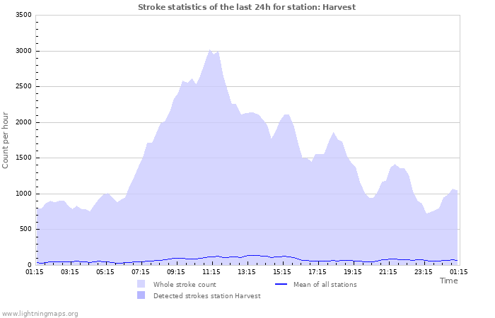 Grafikonok: Stroke statistics