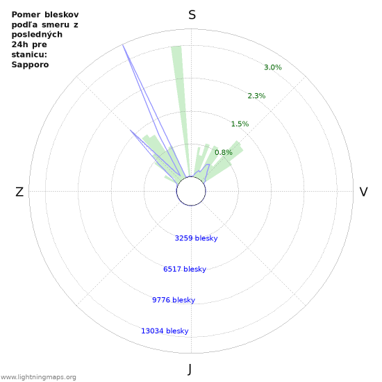 Grafy: Pomer bleskov podľa smeru