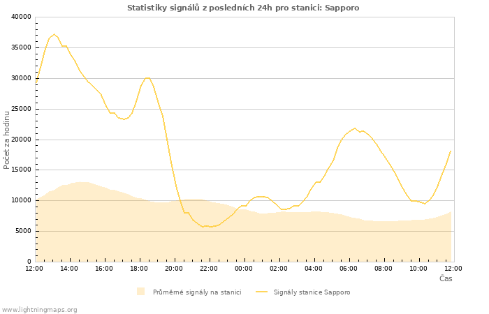 Grafy: Statistiky signálů