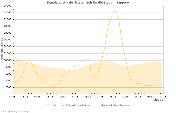 Diagramme: Signalstatistik