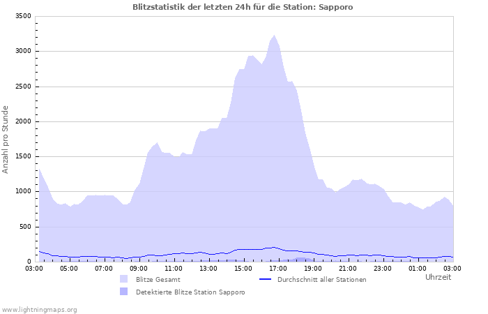 Diagramme: Blitzstatistik