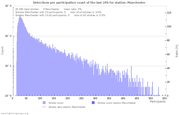 Graphs: Detections per participation count