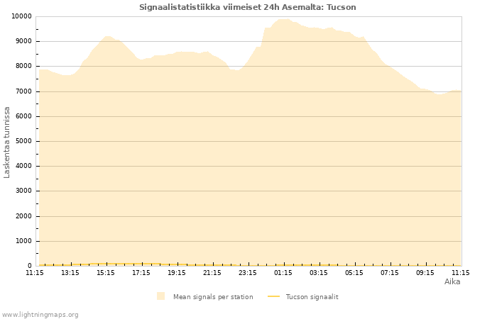 Graafit: Signaalistatistiikka