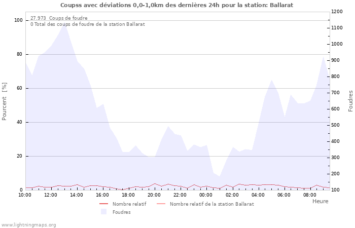 Graphes