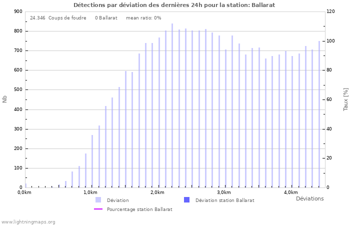 Graphes: Détections par déviation