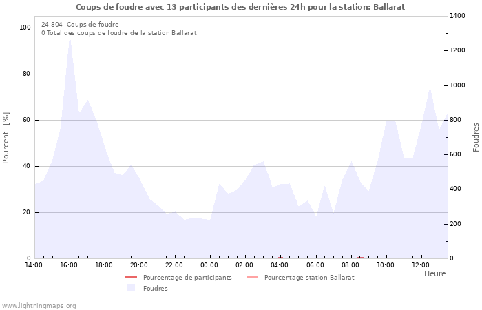 Graphes