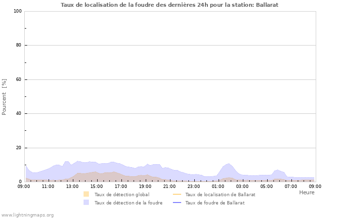 Graphes: Taux de localisation de la foudre