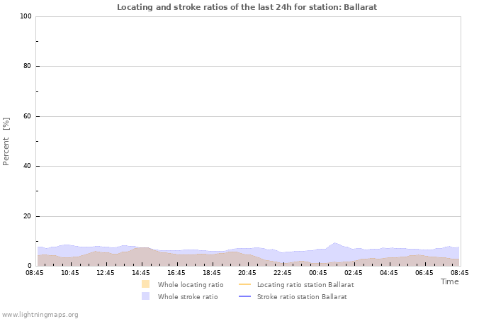 Grafikonok: Locating and stroke ratios